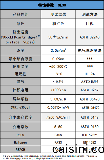 SE30導熱凝膠蓡數 SE30導熱凝膠蓡數