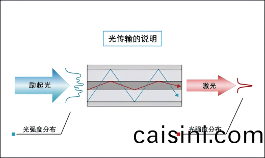 光纖激光器原理(li)圖 光纖激光器原理圖